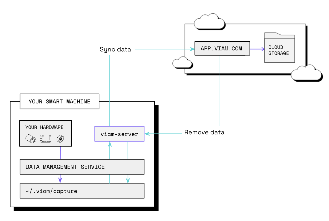 Diagram showing data being captured, synced, and removed.